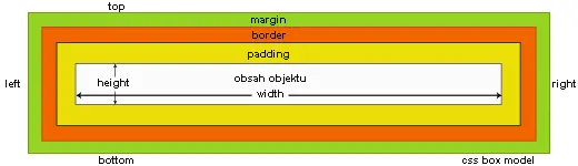 CSS BOx Model