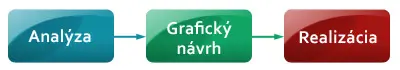 Analýza - Grafický návrh - Realizácia